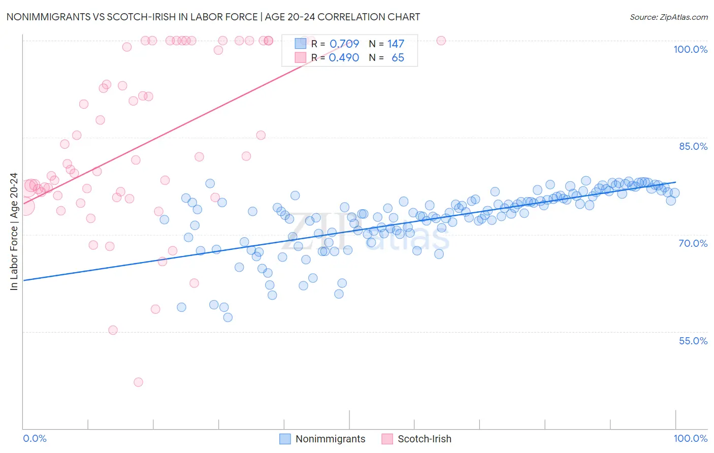 Nonimmigrants vs Scotch-Irish In Labor Force | Age 20-24