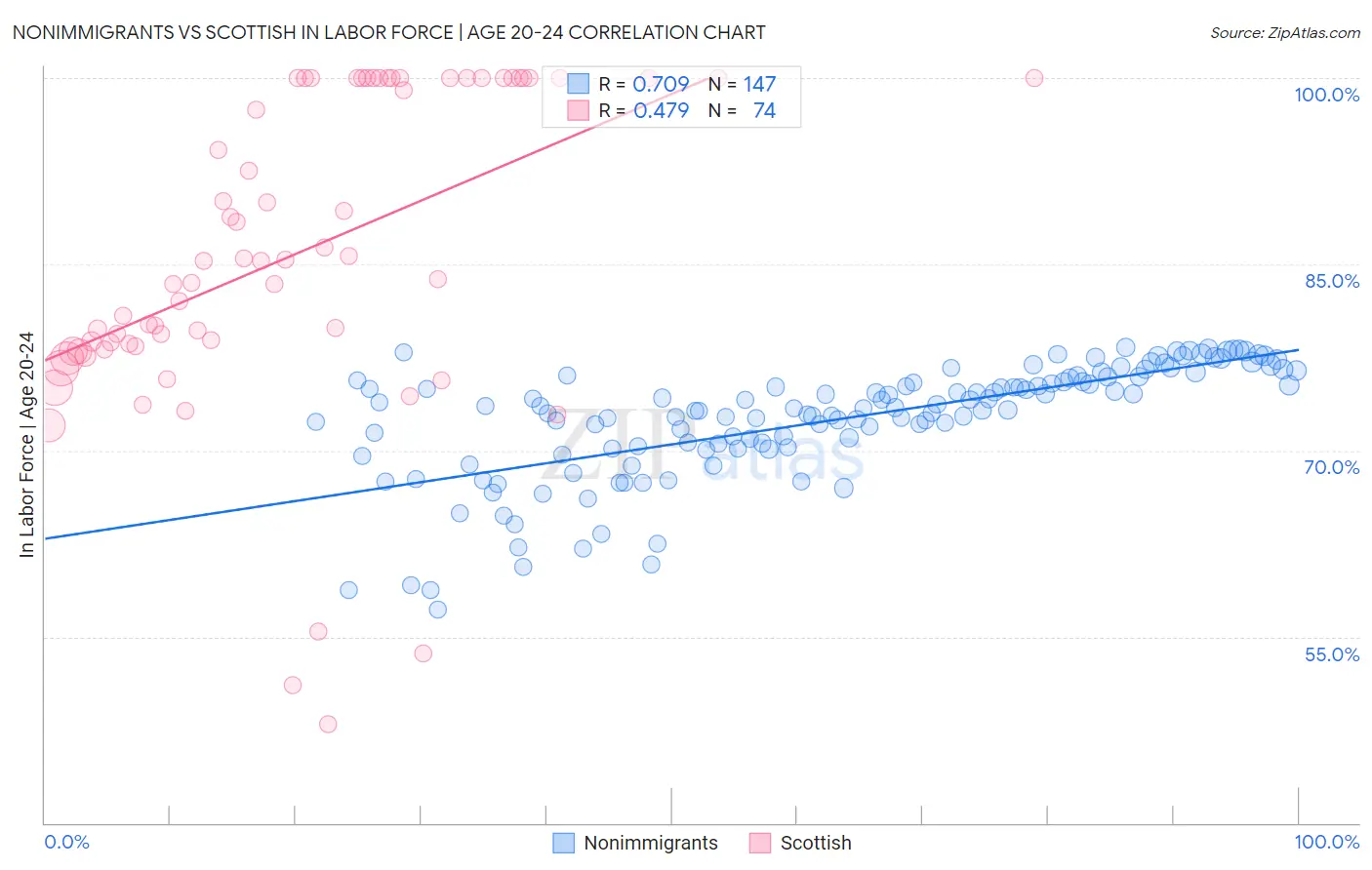 Nonimmigrants vs Scottish In Labor Force | Age 20-24
