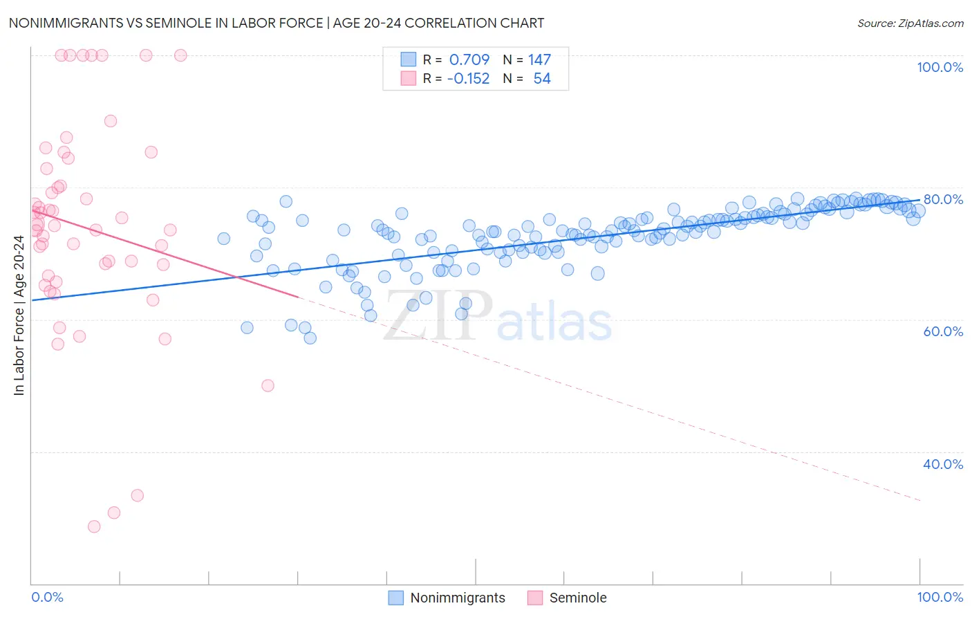 Nonimmigrants vs Seminole In Labor Force | Age 20-24