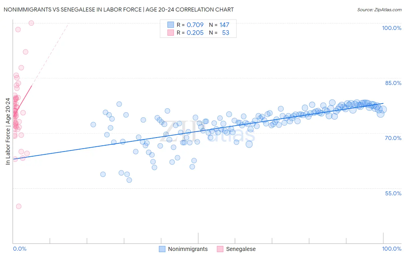 Nonimmigrants vs Senegalese In Labor Force | Age 20-24