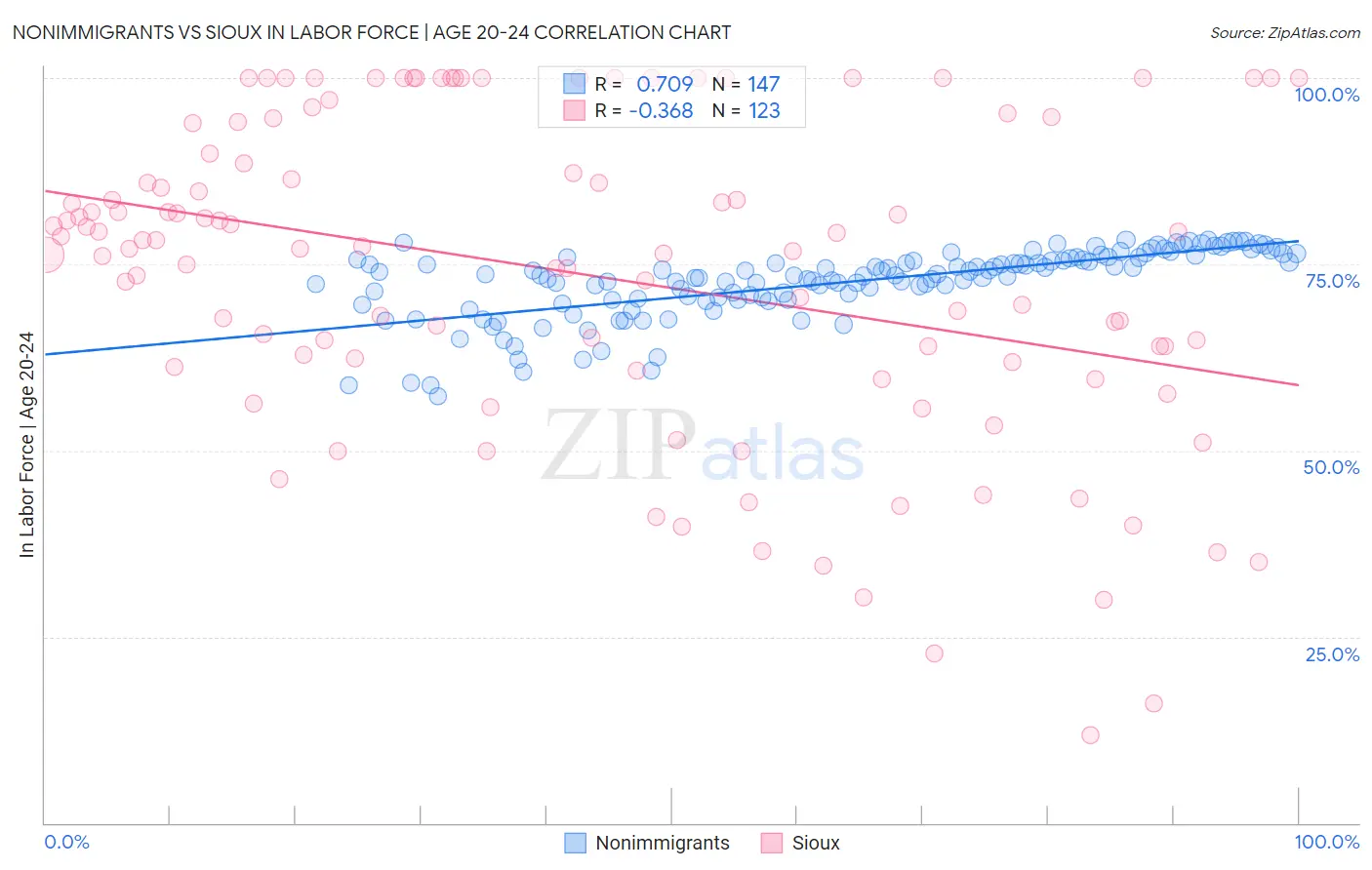 Nonimmigrants vs Sioux In Labor Force | Age 20-24
