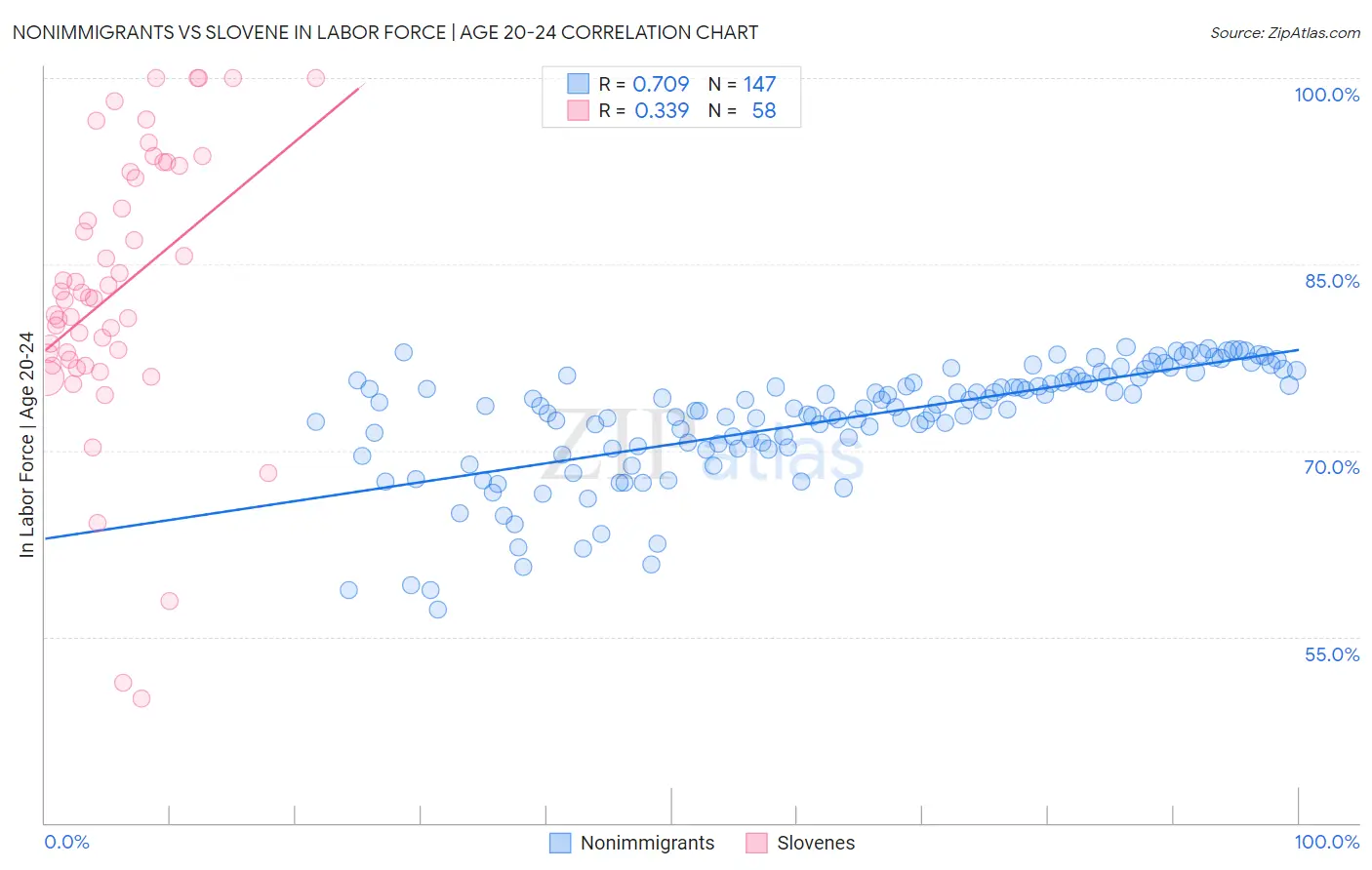 Nonimmigrants vs Slovene In Labor Force | Age 20-24