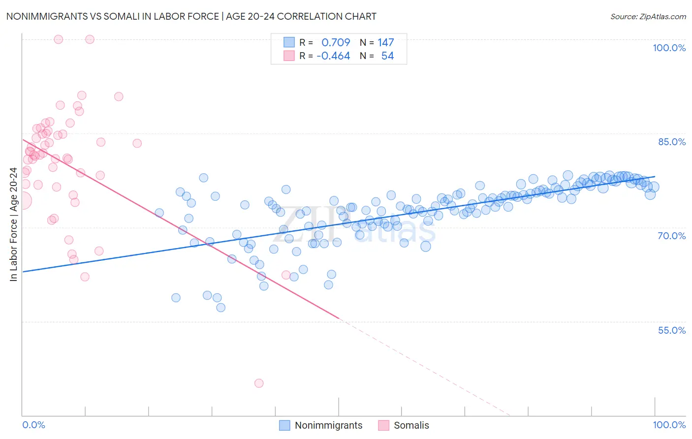 Nonimmigrants vs Somali In Labor Force | Age 20-24