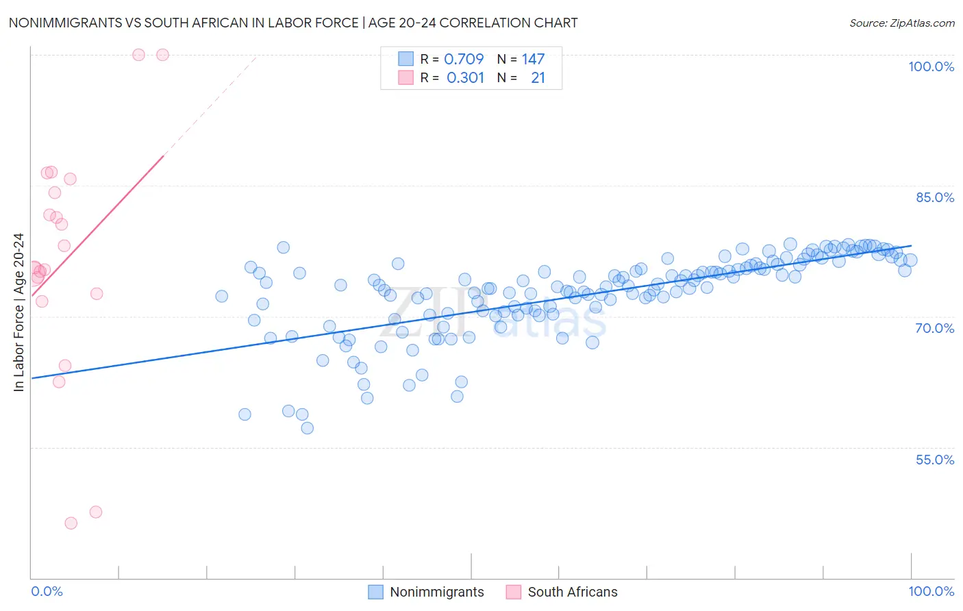 Nonimmigrants vs South African In Labor Force | Age 20-24