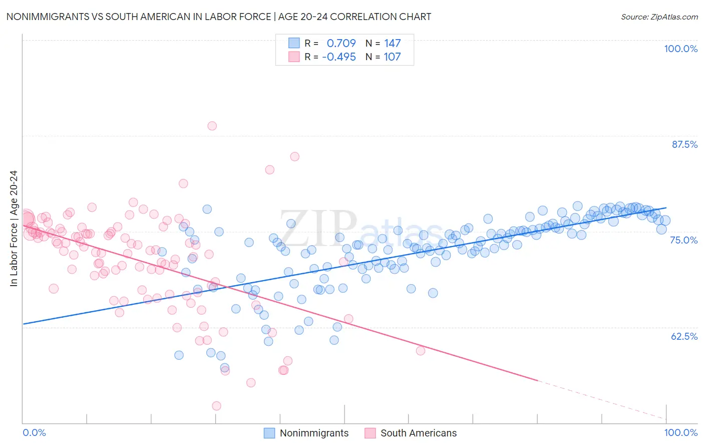 Nonimmigrants vs South American In Labor Force | Age 20-24