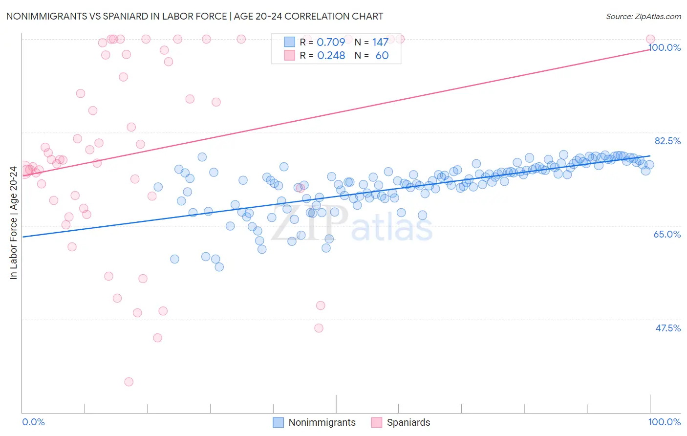 Nonimmigrants vs Spaniard In Labor Force | Age 20-24