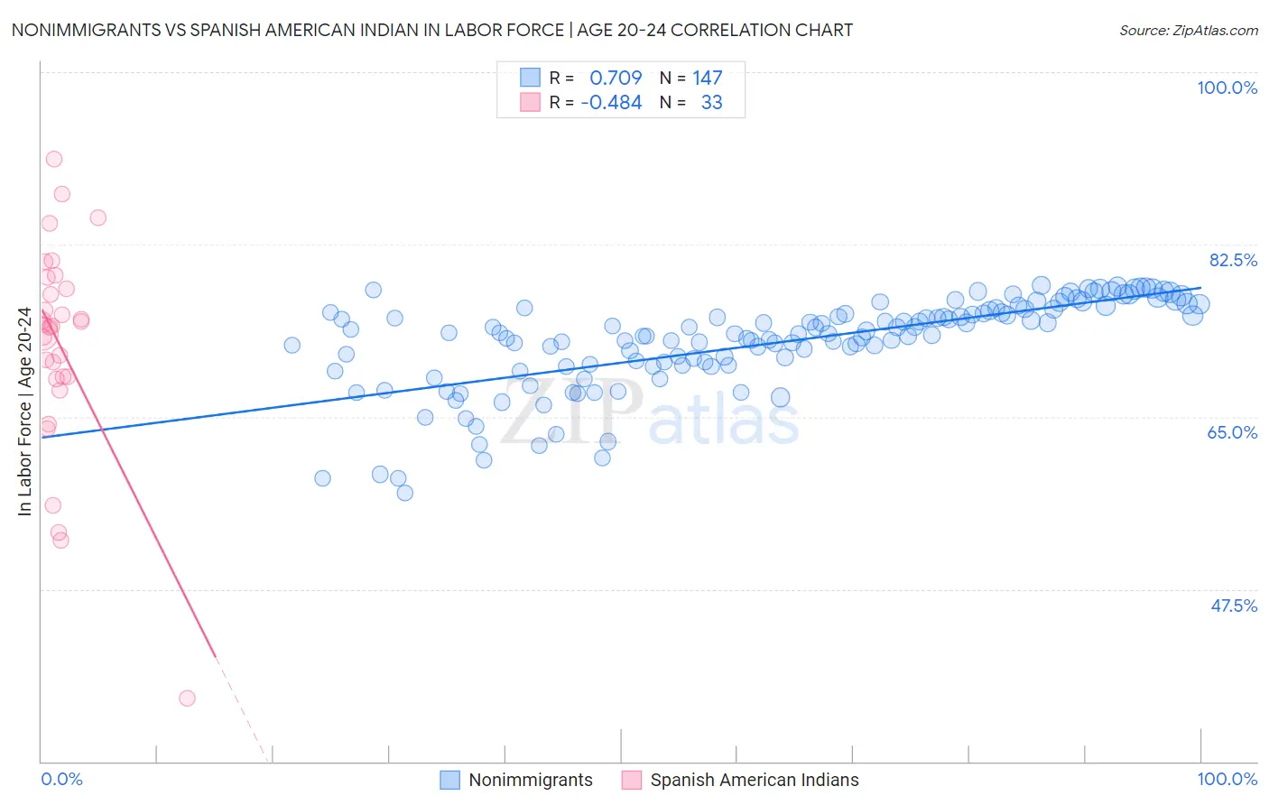 Nonimmigrants vs Spanish American Indian In Labor Force | Age 20-24