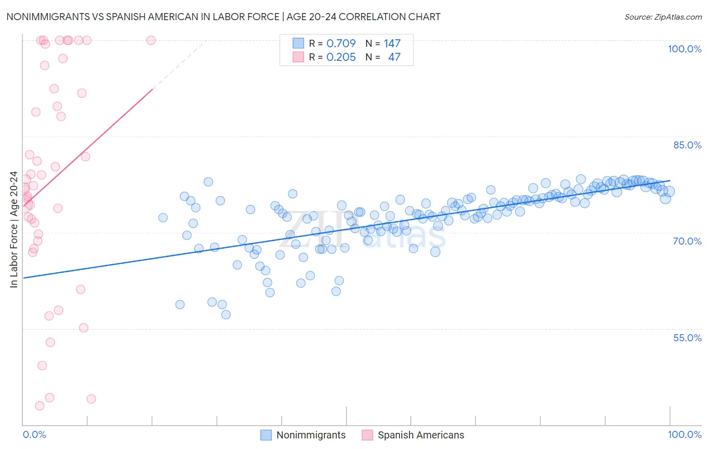 Nonimmigrants vs Spanish American In Labor Force | Age 20-24