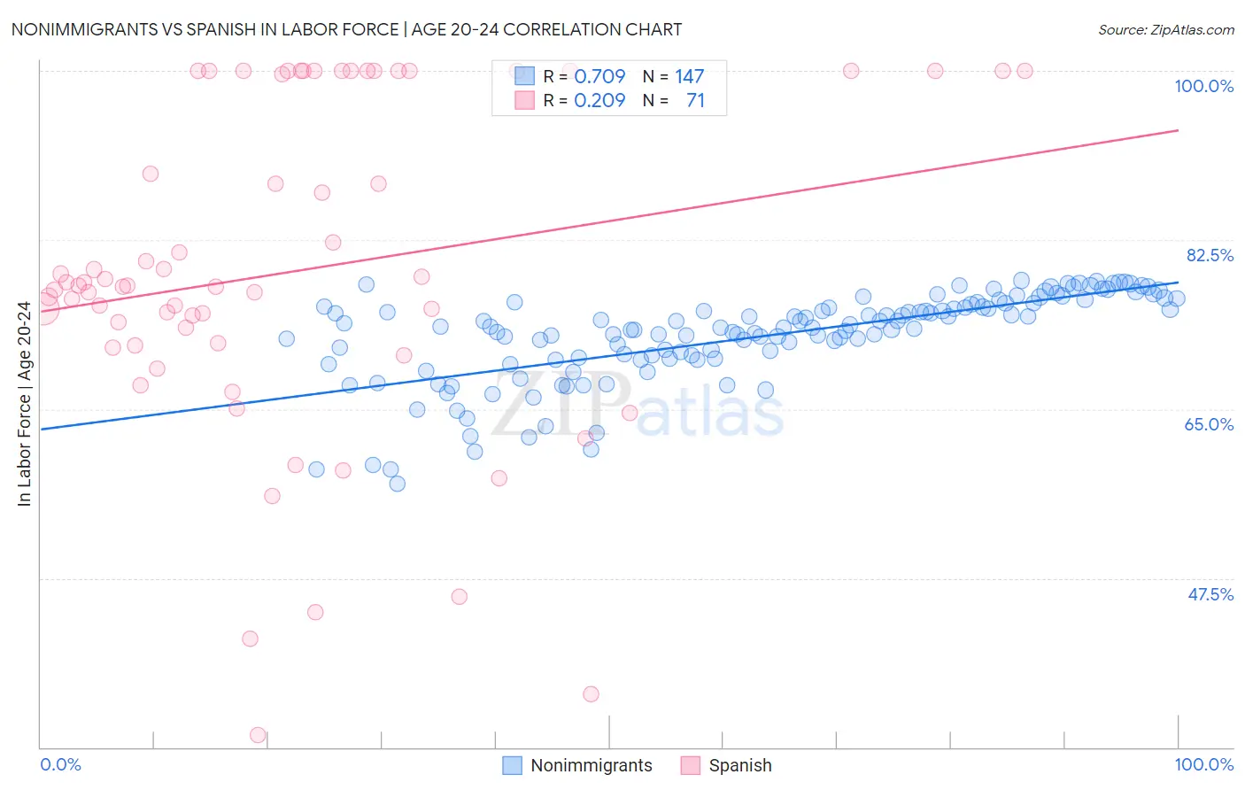 Nonimmigrants vs Spanish In Labor Force | Age 20-24