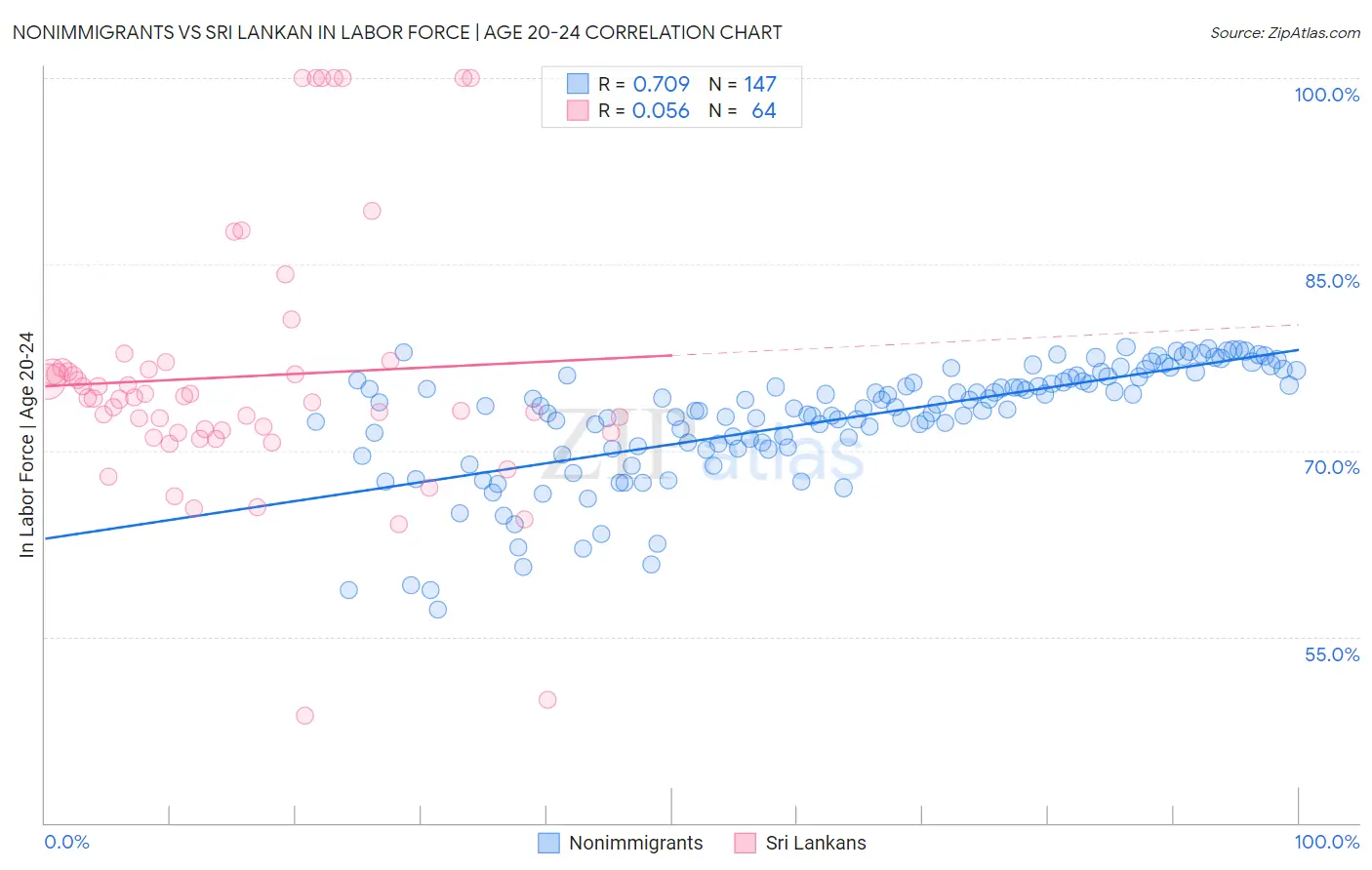 Nonimmigrants vs Sri Lankan In Labor Force | Age 20-24