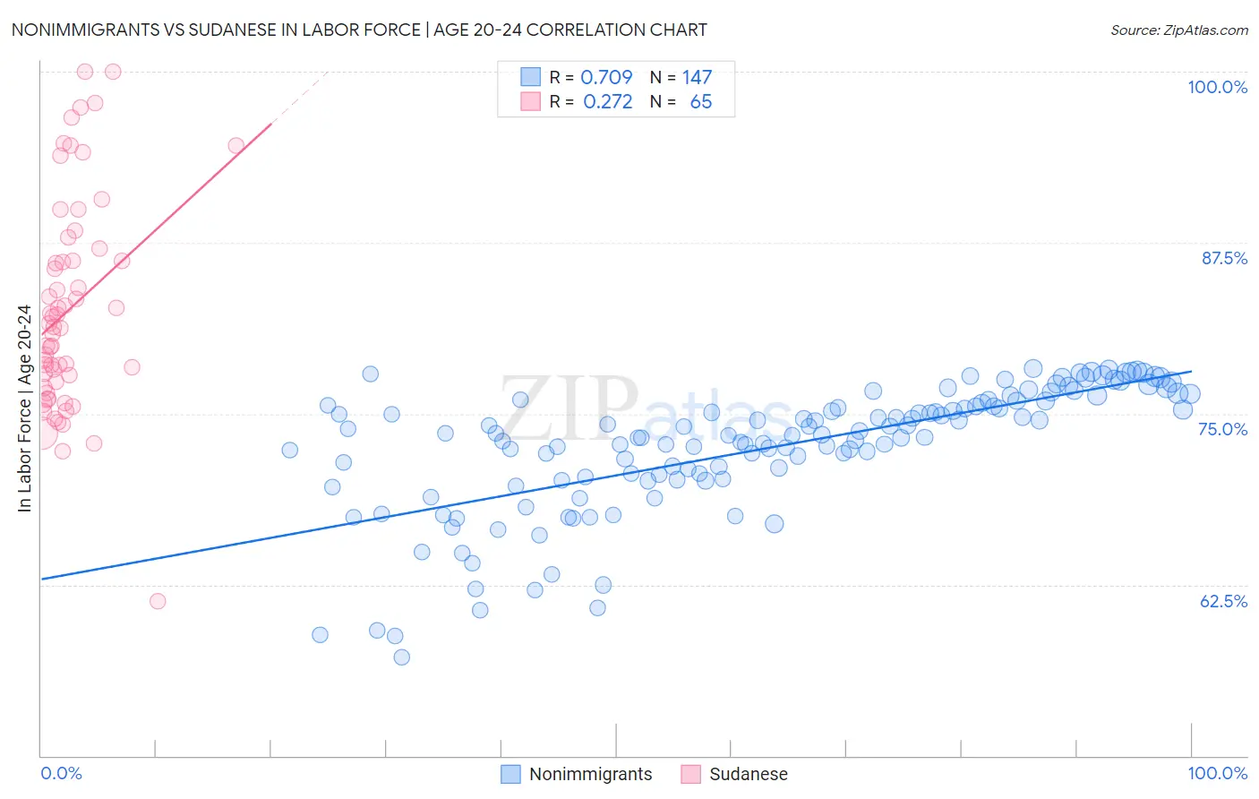 Nonimmigrants vs Sudanese In Labor Force | Age 20-24