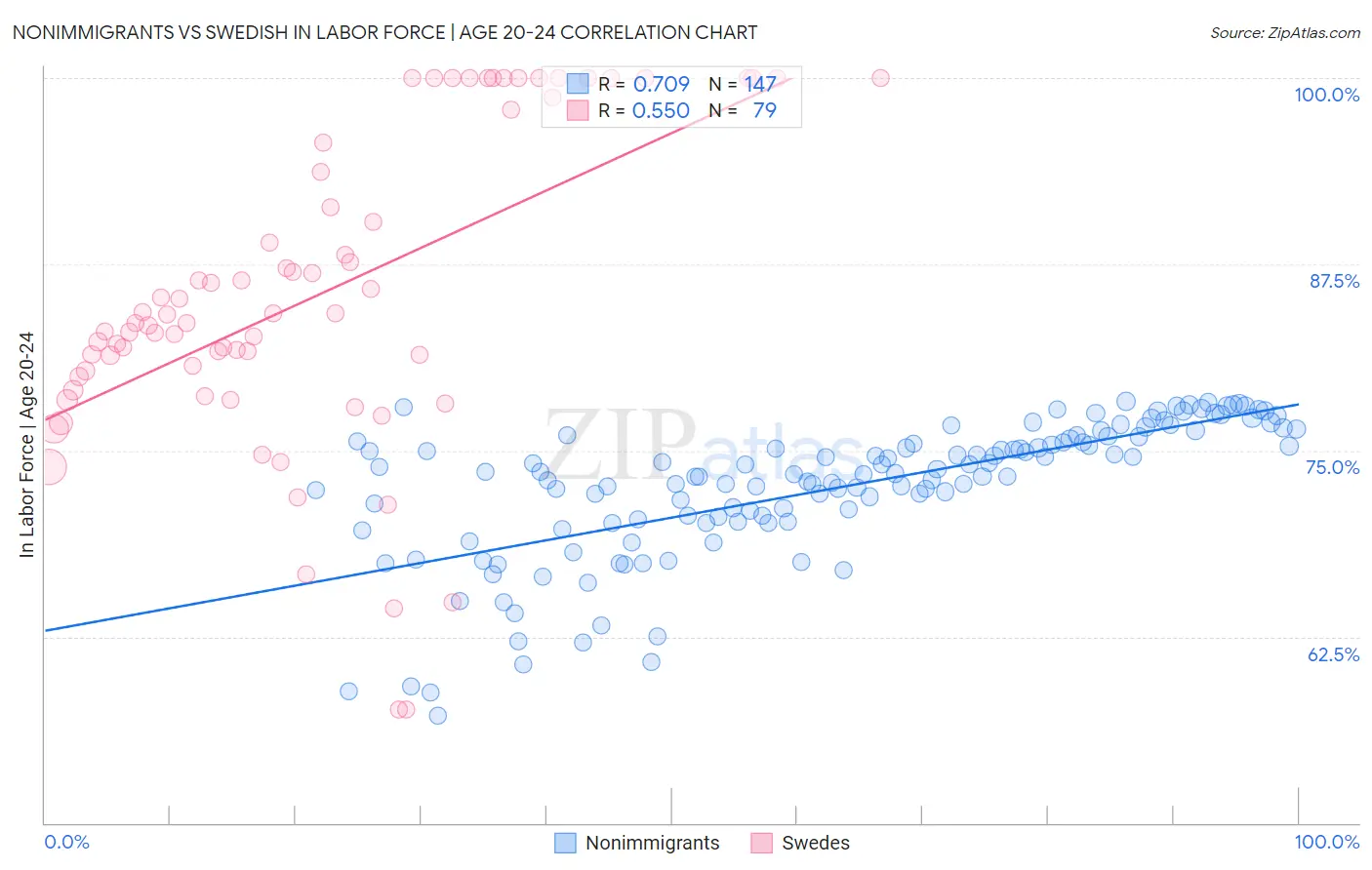 Nonimmigrants vs Swedish In Labor Force | Age 20-24