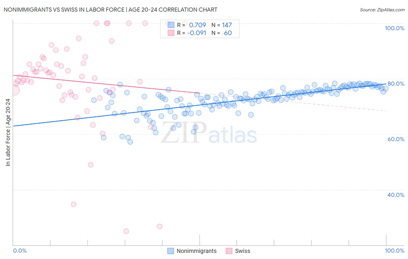 Nonimmigrants vs Swiss In Labor Force | Age 20-24