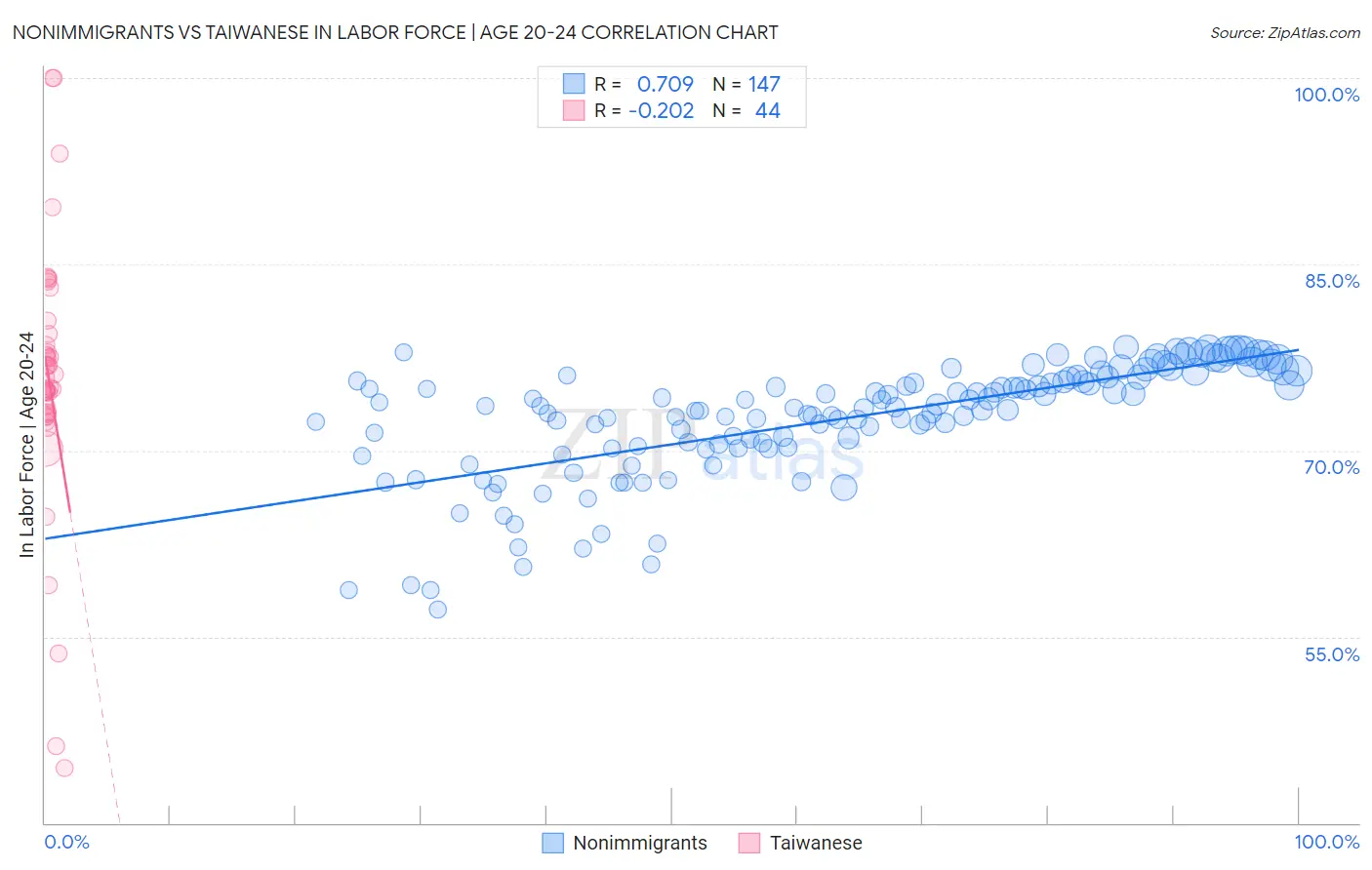 Nonimmigrants vs Taiwanese In Labor Force | Age 20-24