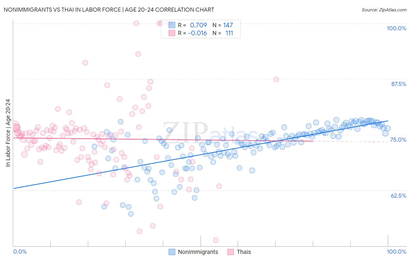 Nonimmigrants vs Thai In Labor Force | Age 20-24