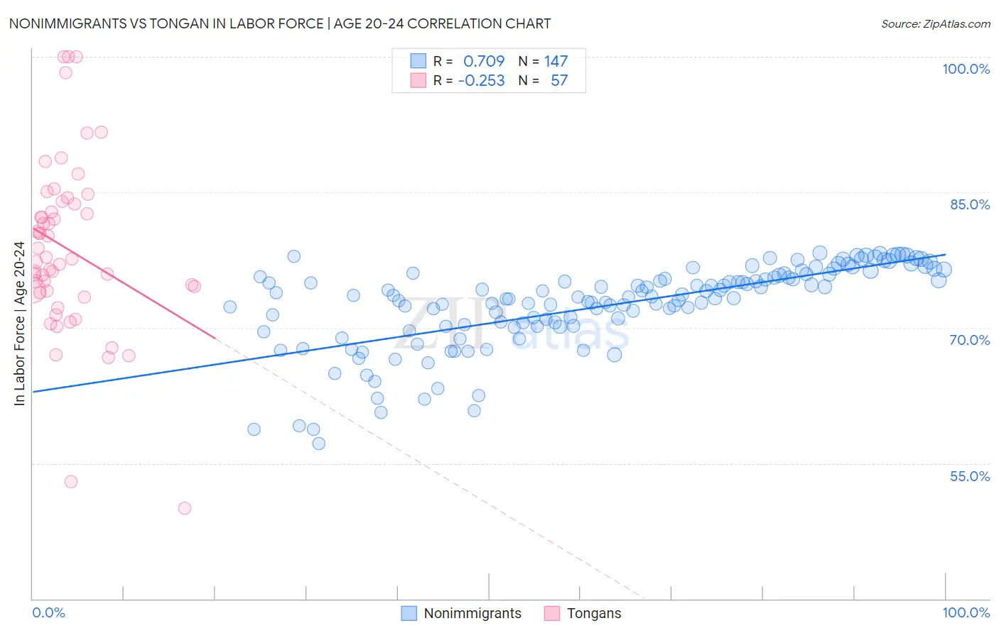 Nonimmigrants vs Tongan In Labor Force | Age 20-24