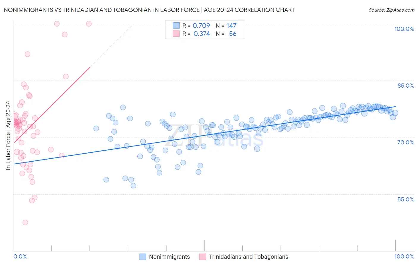 Nonimmigrants vs Trinidadian and Tobagonian In Labor Force | Age 20-24