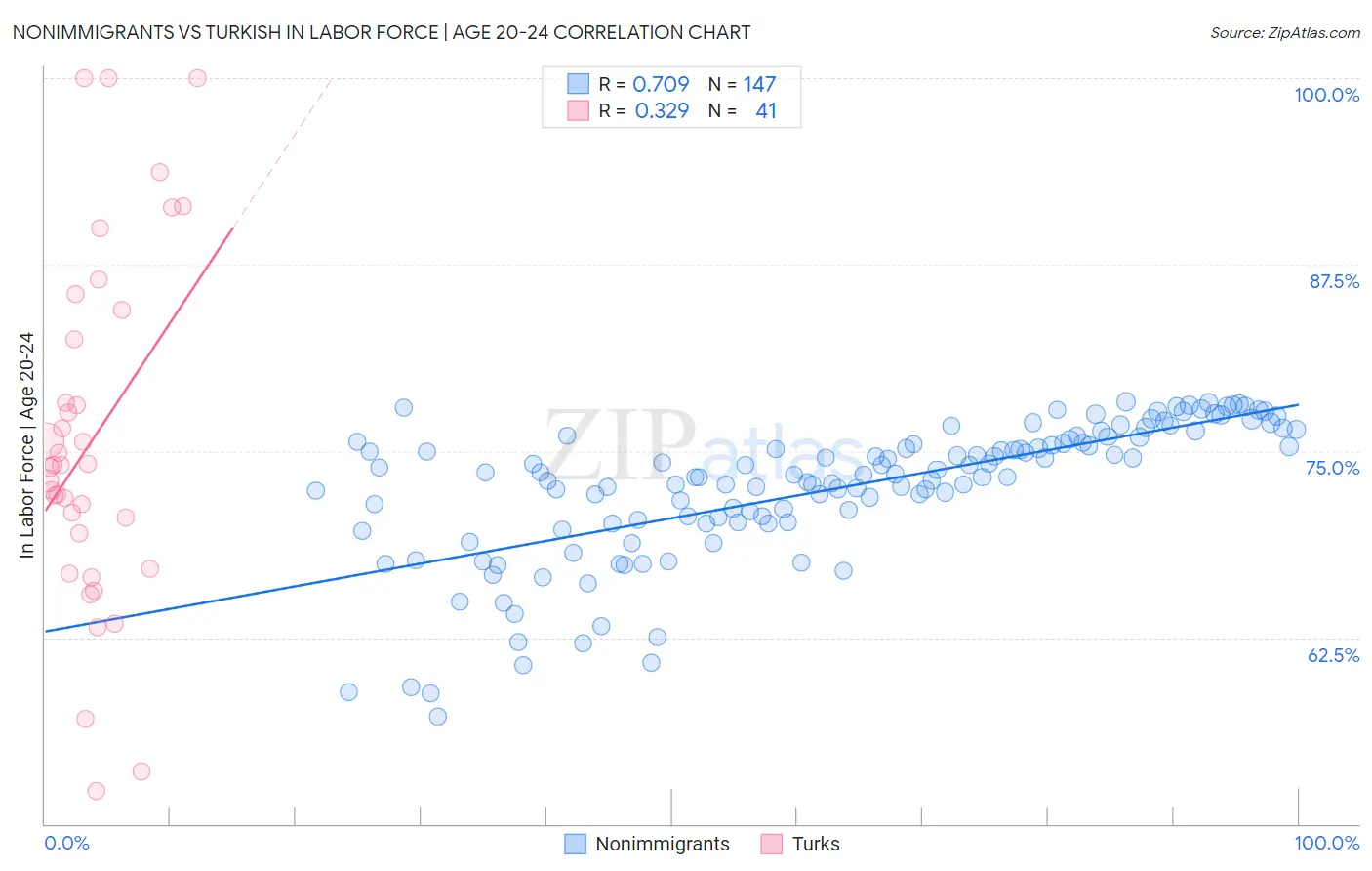 Nonimmigrants vs Turkish In Labor Force | Age 20-24