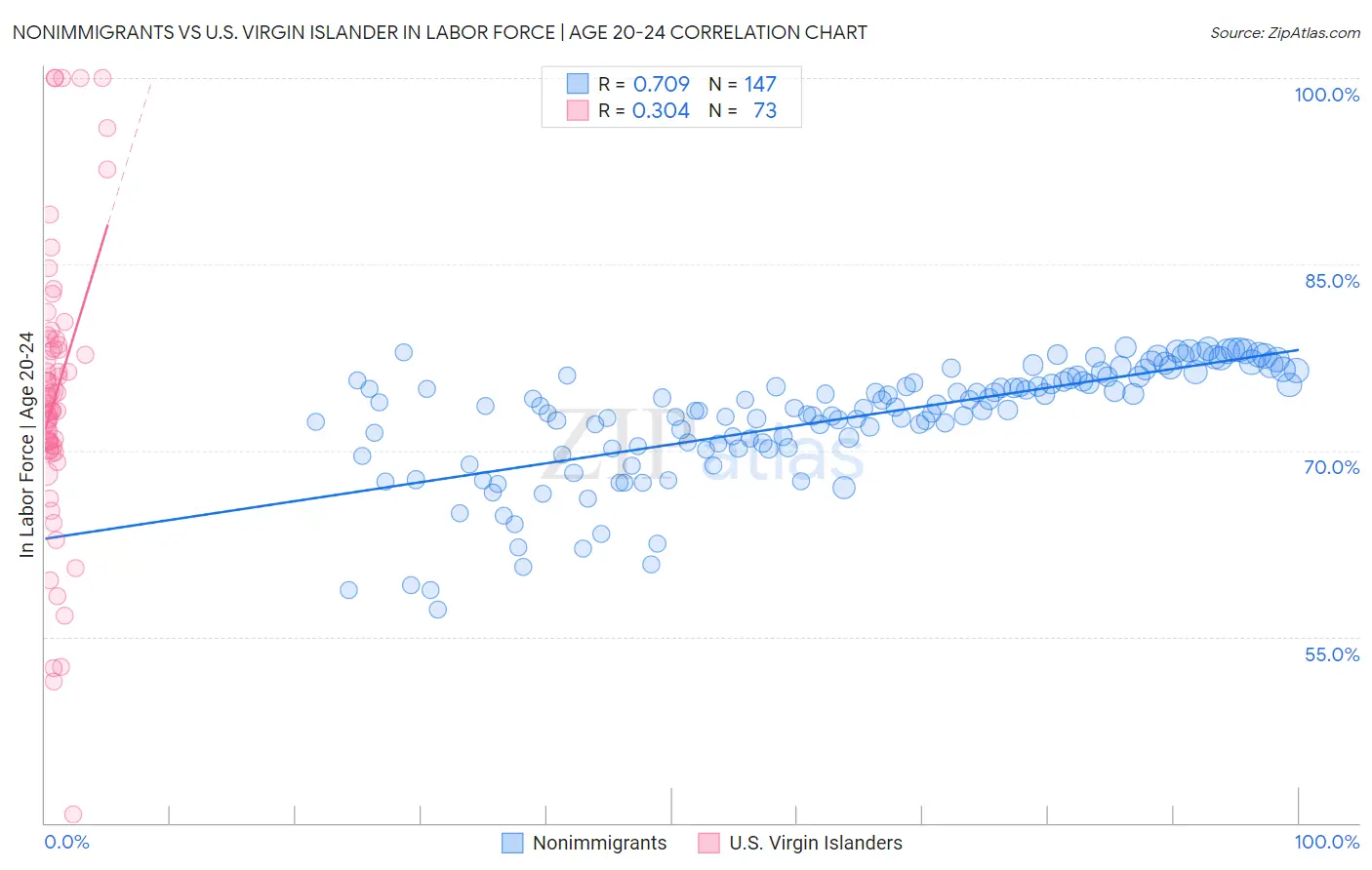 Nonimmigrants vs U.S. Virgin Islander In Labor Force | Age 20-24