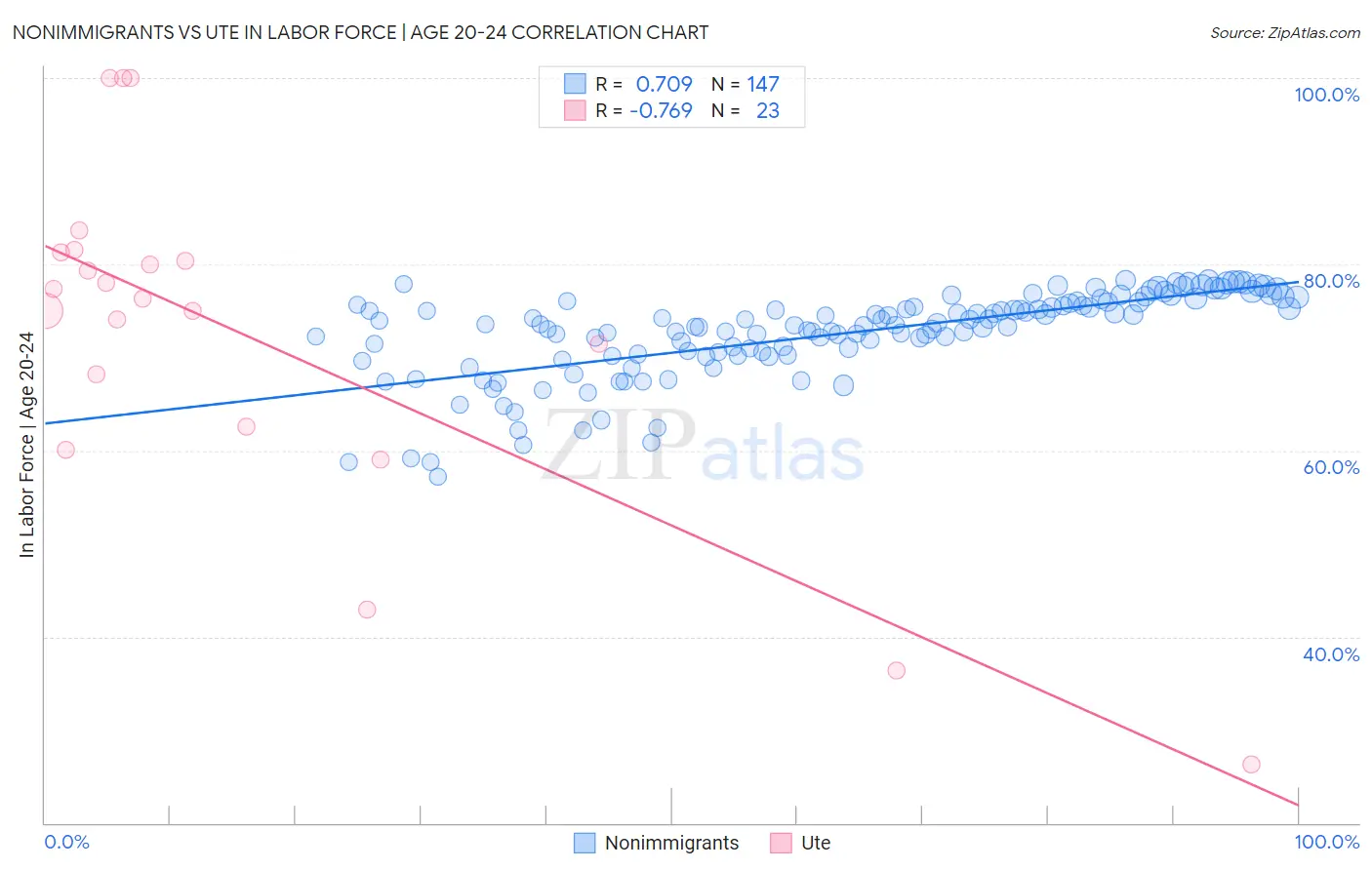 Nonimmigrants vs Ute In Labor Force | Age 20-24