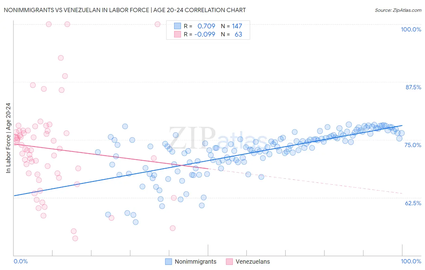 Nonimmigrants vs Venezuelan In Labor Force | Age 20-24