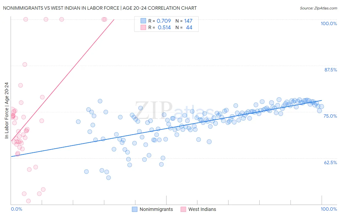 Nonimmigrants vs West Indian In Labor Force | Age 20-24