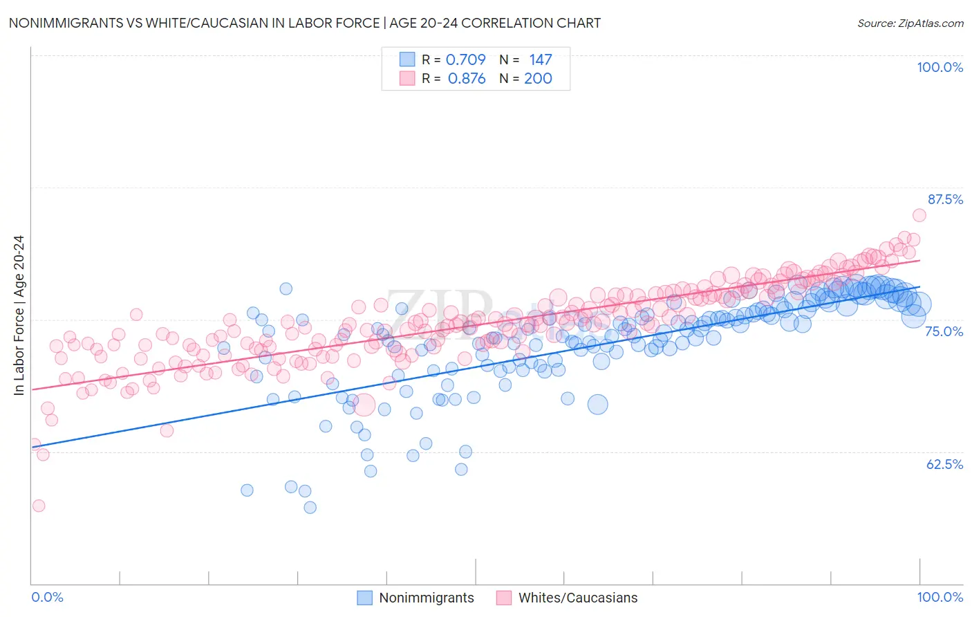 Nonimmigrants vs White/Caucasian In Labor Force | Age 20-24