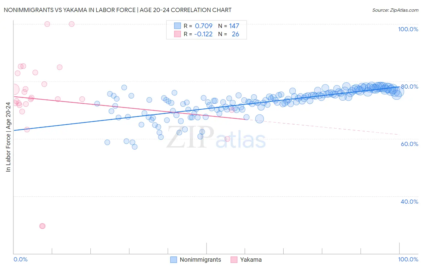 Nonimmigrants vs Yakama In Labor Force | Age 20-24