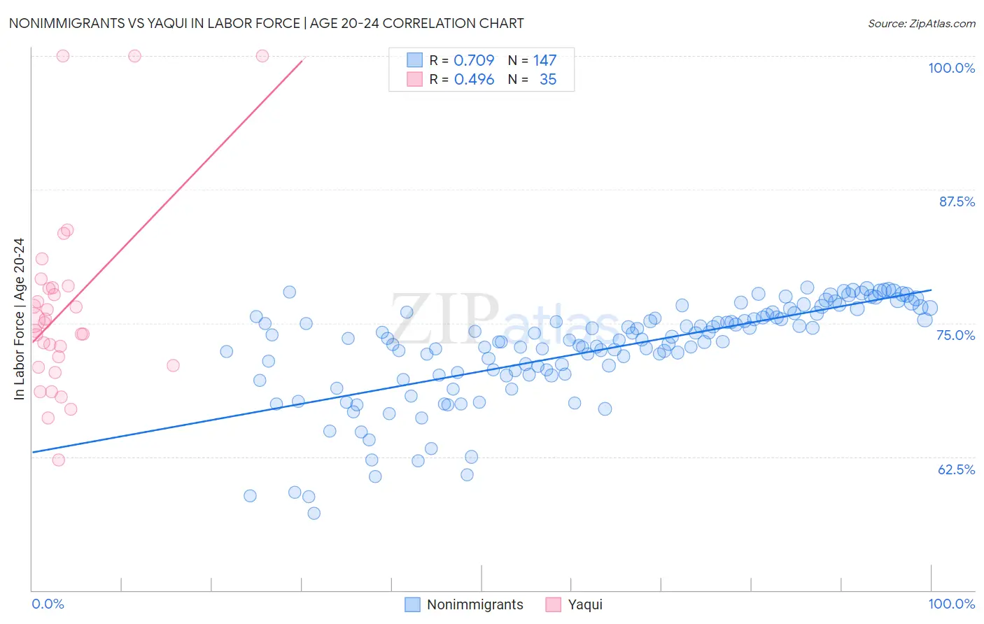 Nonimmigrants vs Yaqui In Labor Force | Age 20-24