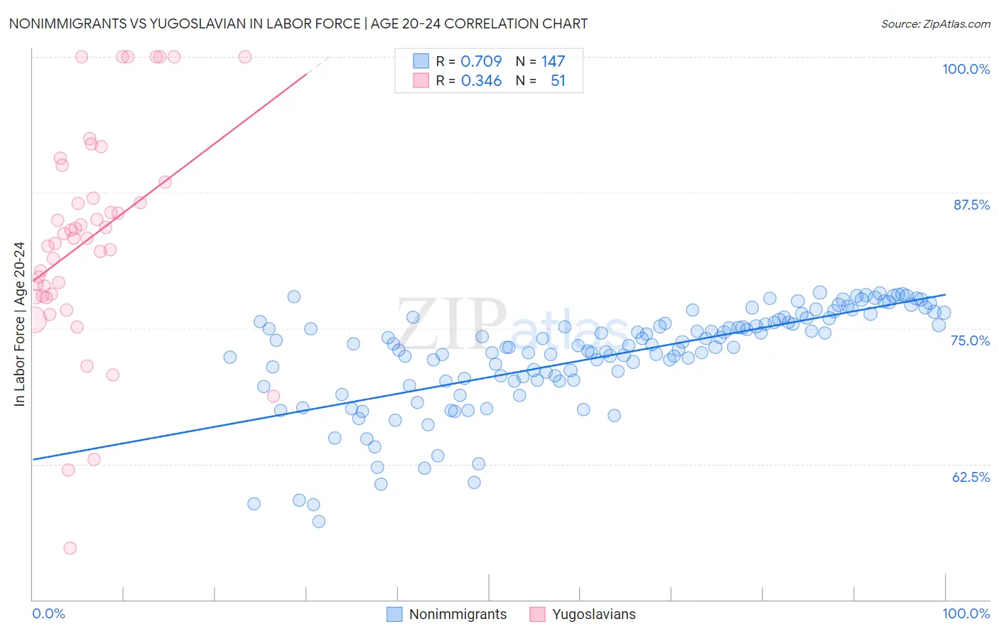 Nonimmigrants vs Yugoslavian In Labor Force | Age 20-24