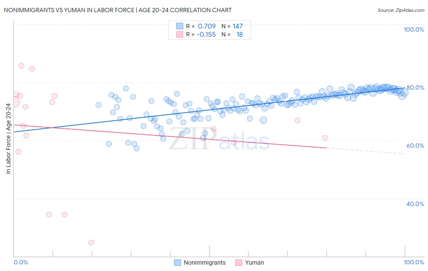 Nonimmigrants vs Yuman In Labor Force | Age 20-24