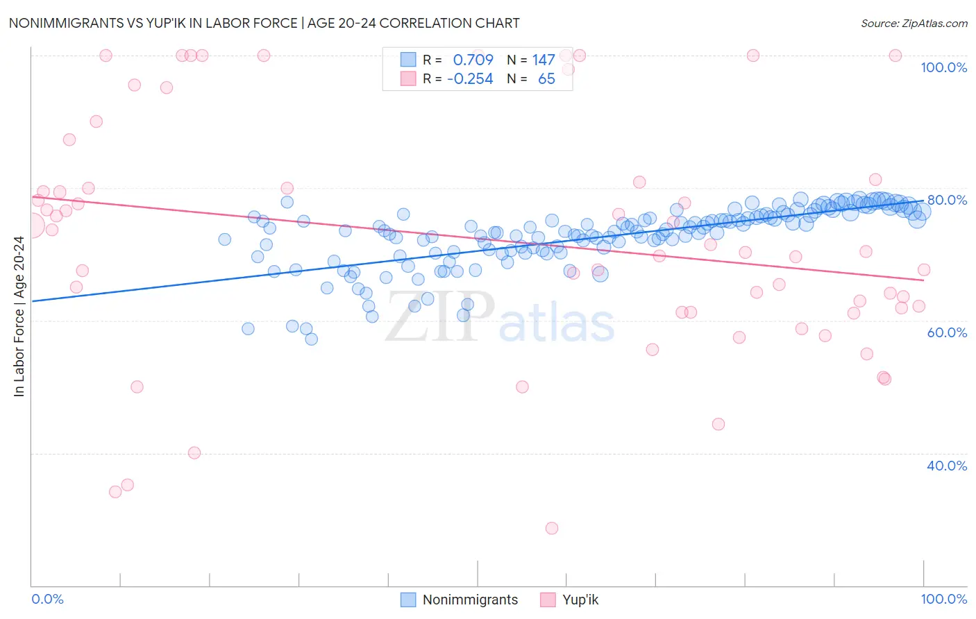 Nonimmigrants vs Yup'ik In Labor Force | Age 20-24