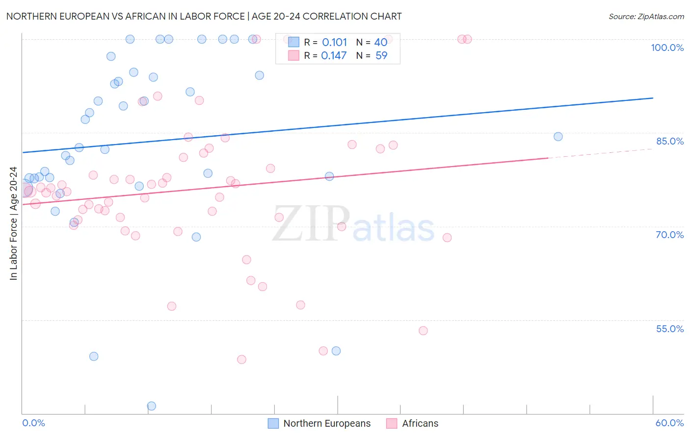 Northern European vs African In Labor Force | Age 20-24
