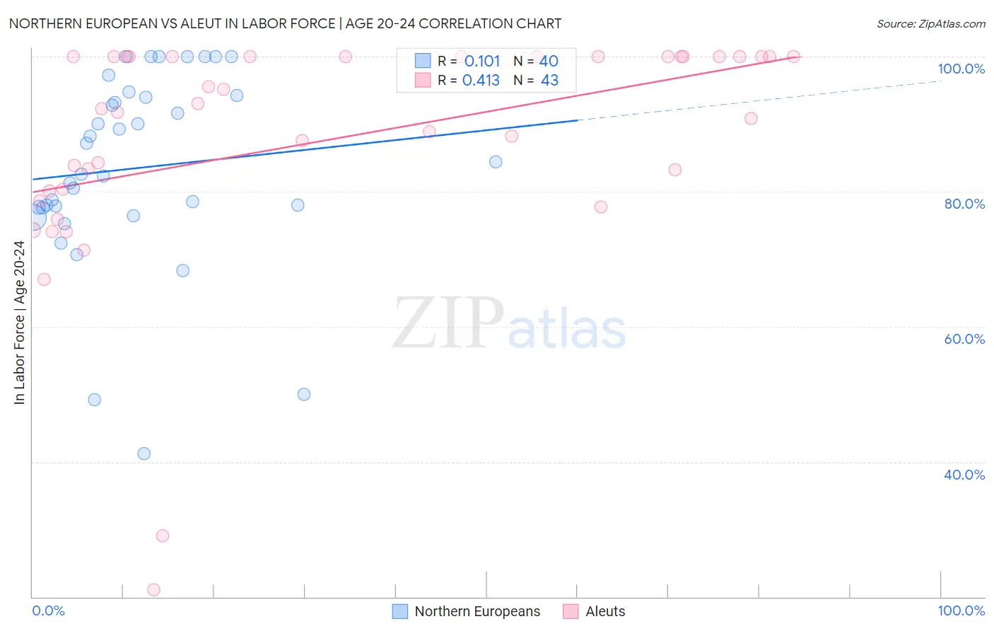 Northern European vs Aleut In Labor Force | Age 20-24