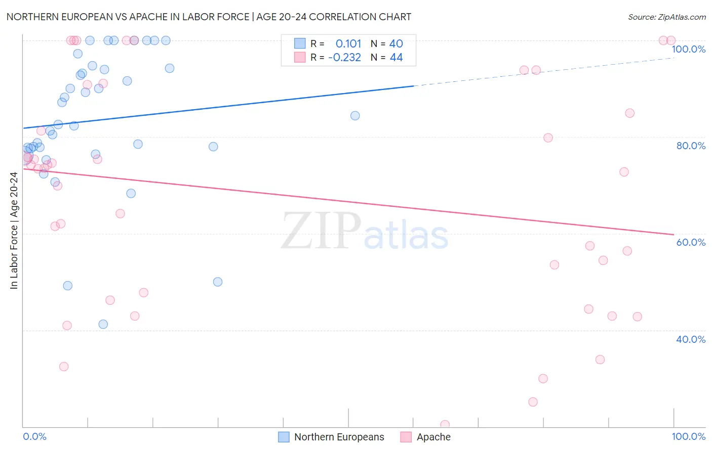Northern European vs Apache In Labor Force | Age 20-24