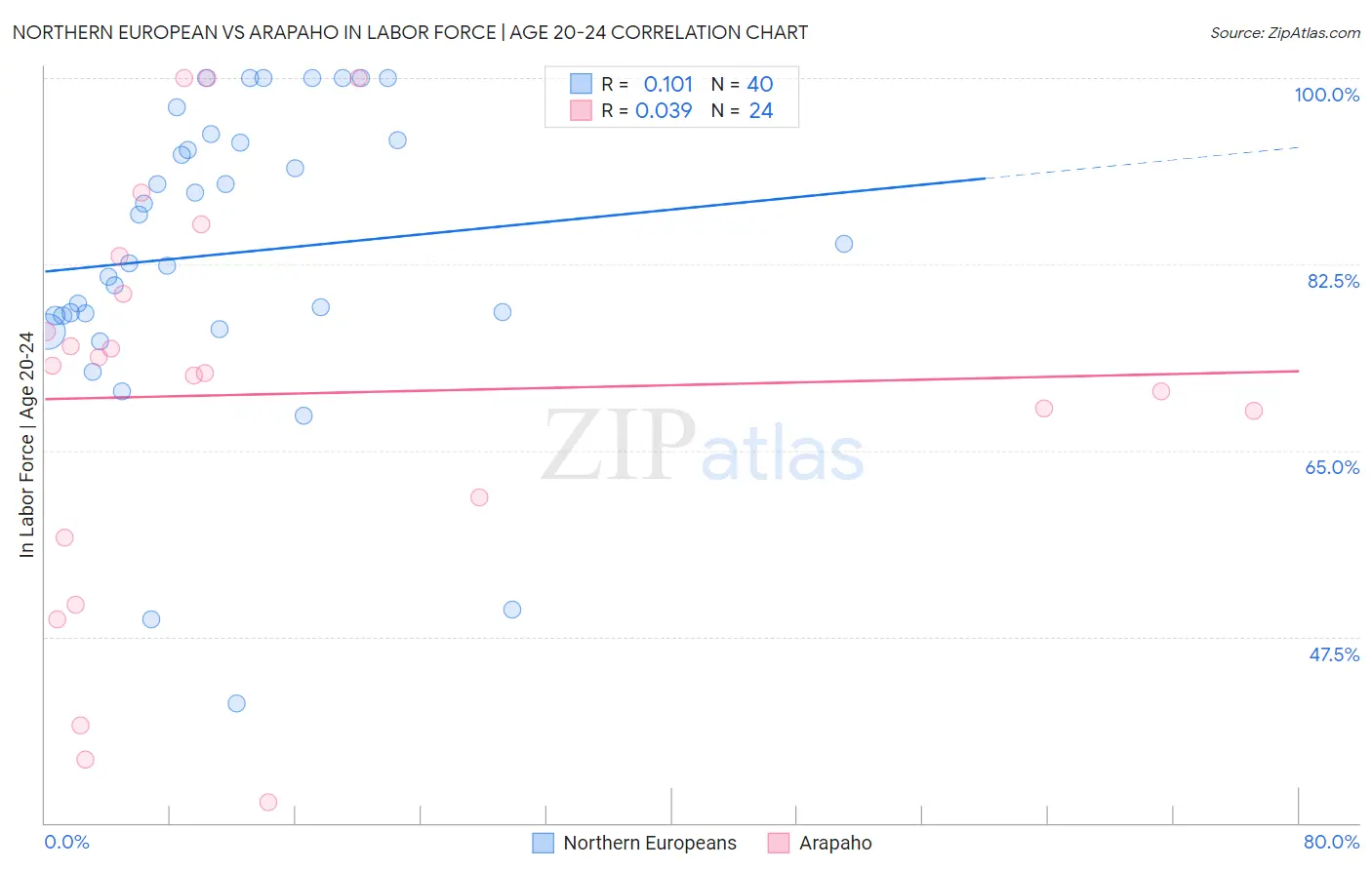 Northern European vs Arapaho In Labor Force | Age 20-24