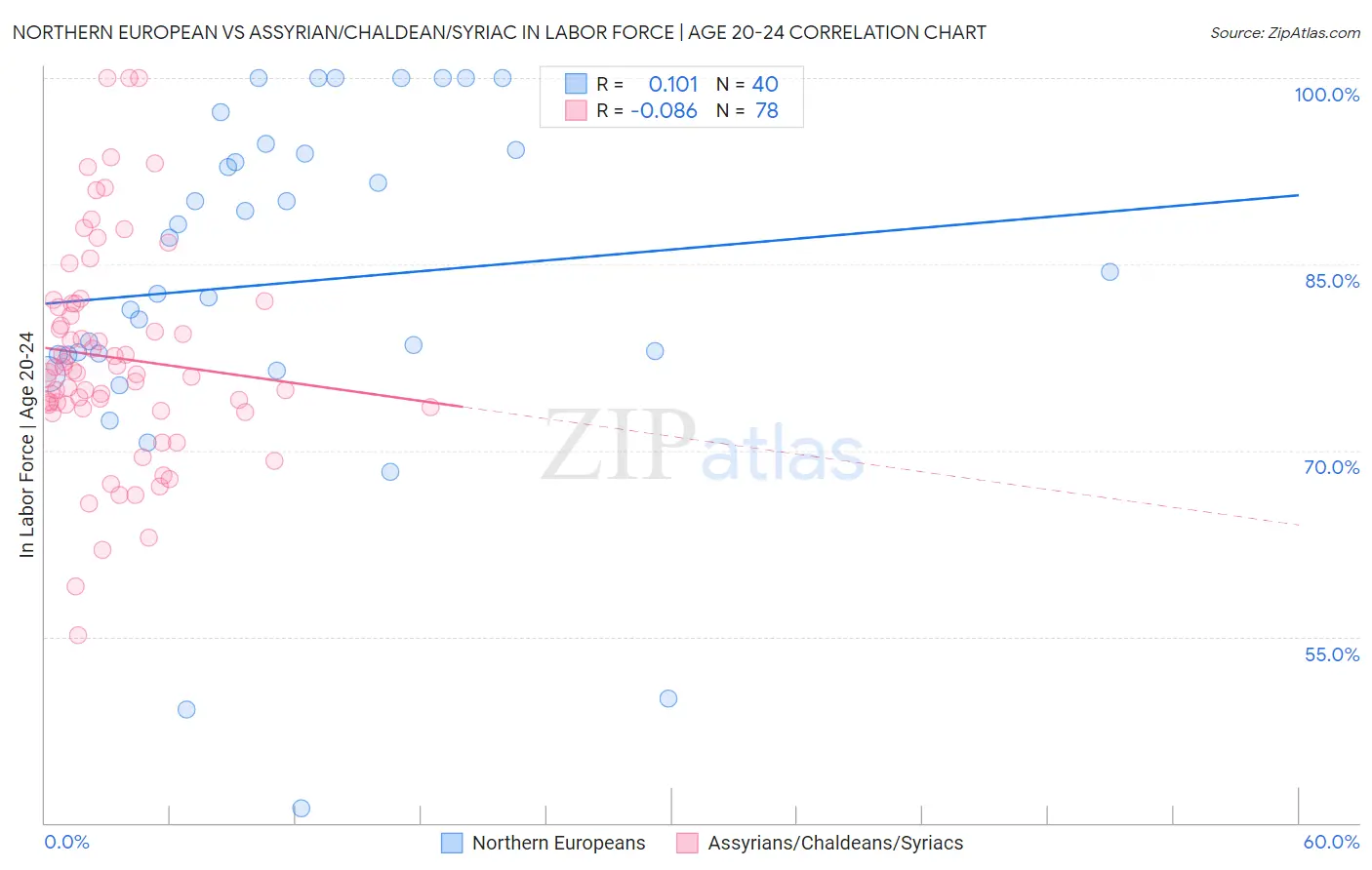 Northern European vs Assyrian/Chaldean/Syriac In Labor Force | Age 20-24