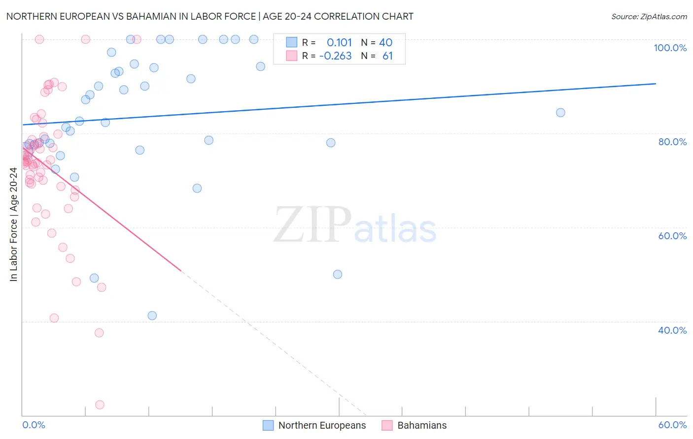 Northern European vs Bahamian In Labor Force | Age 20-24