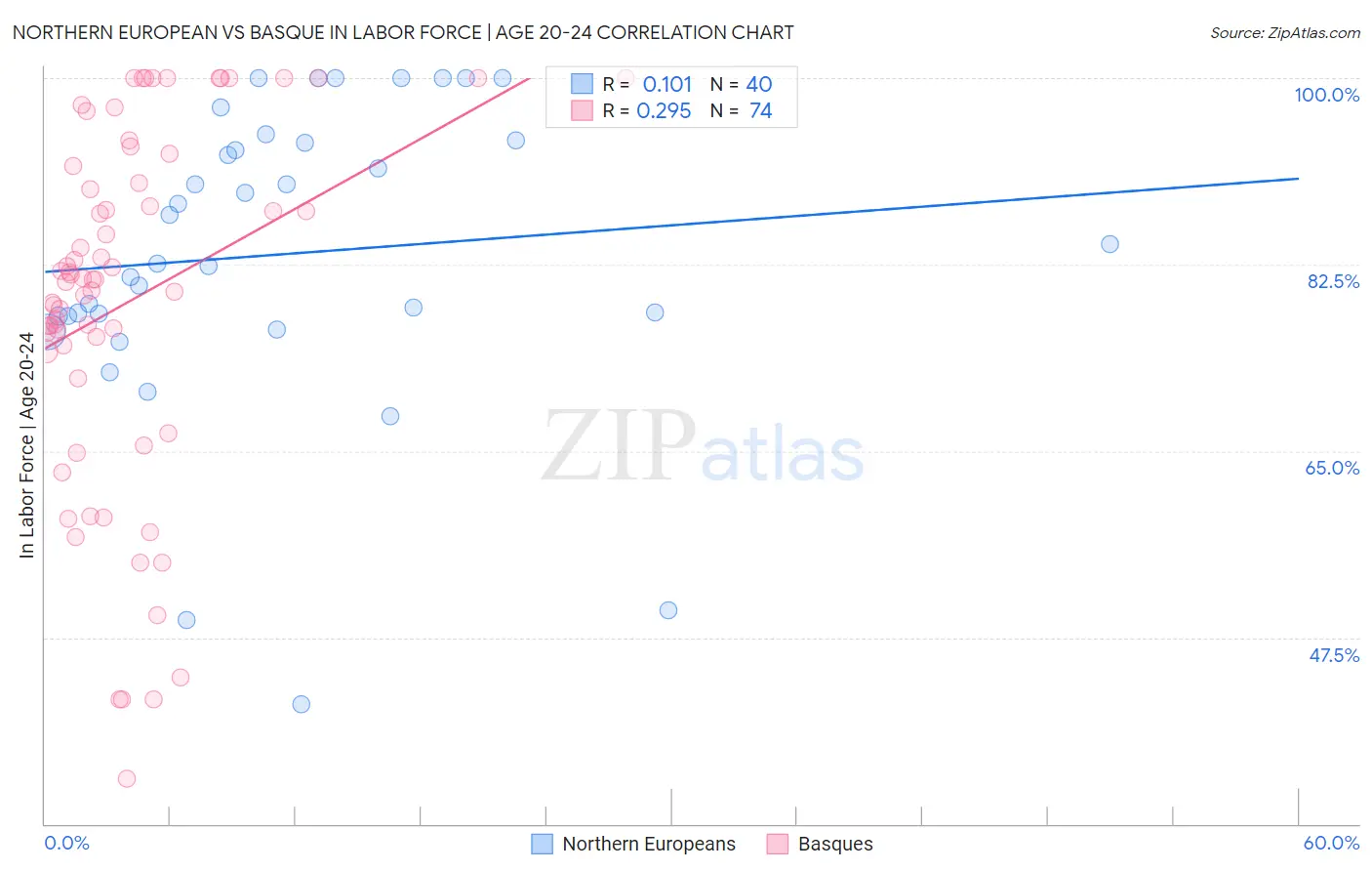 Northern European vs Basque In Labor Force | Age 20-24