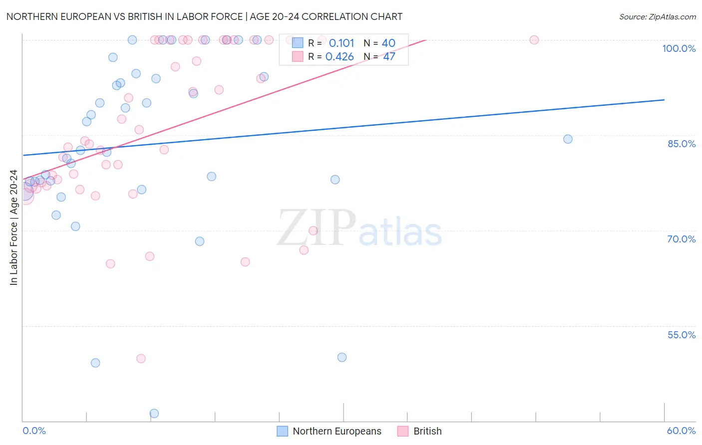 Northern European vs British In Labor Force | Age 20-24