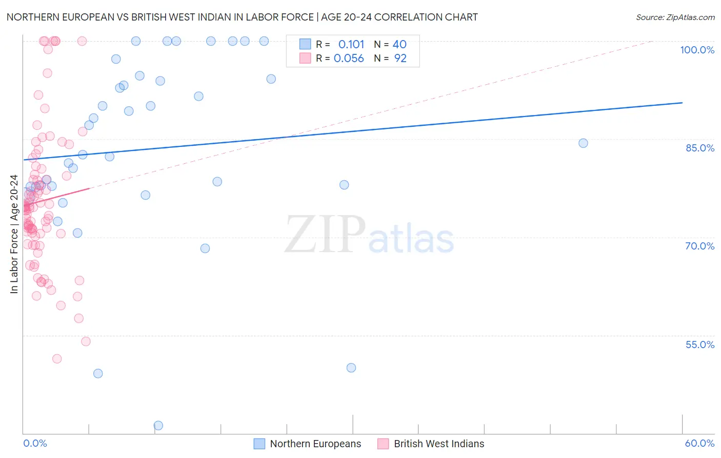 Northern European vs British West Indian In Labor Force | Age 20-24
