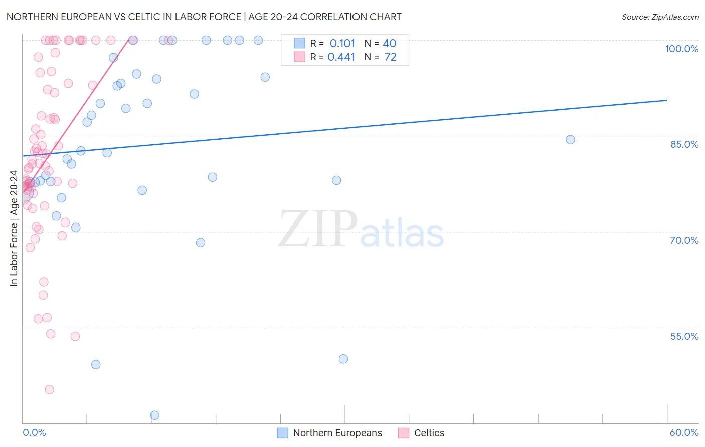 Northern European vs Celtic In Labor Force | Age 20-24