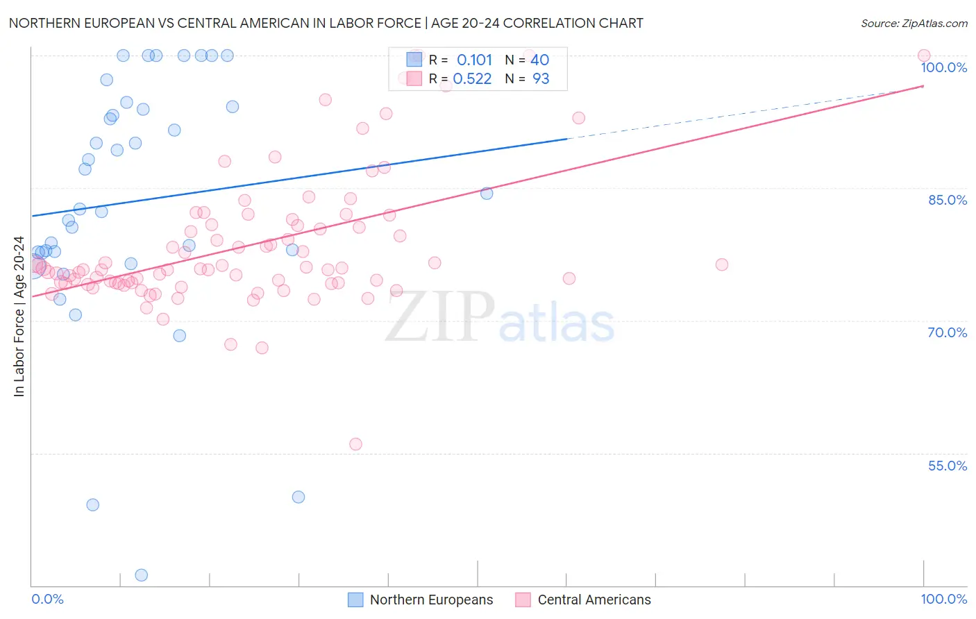 Northern European vs Central American In Labor Force | Age 20-24