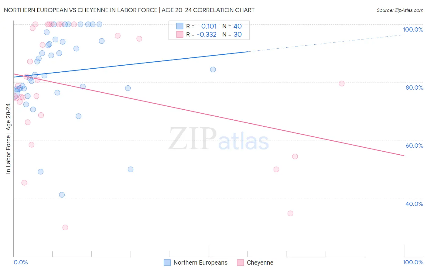 Northern European vs Cheyenne In Labor Force | Age 20-24