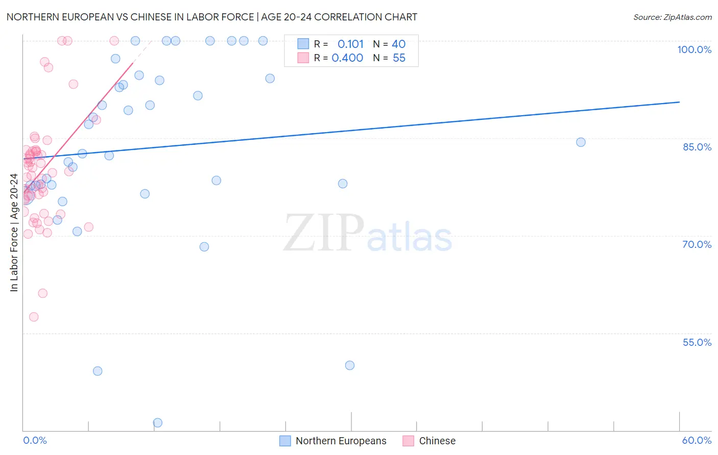 Northern European vs Chinese In Labor Force | Age 20-24