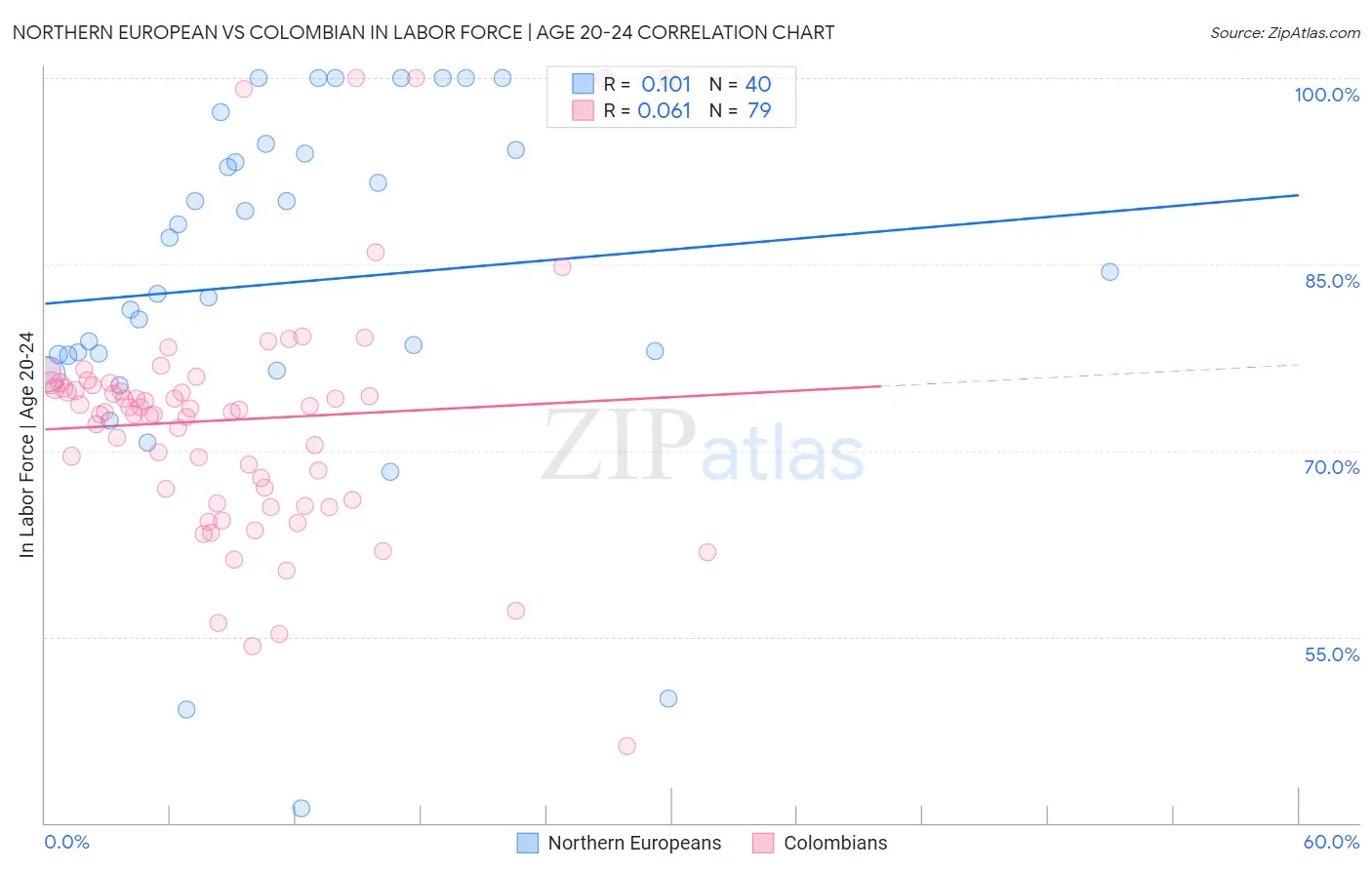 Northern European vs Colombian In Labor Force | Age 20-24