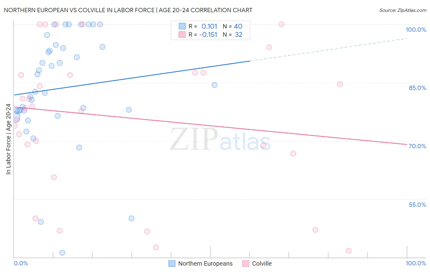 Northern European vs Colville In Labor Force | Age 20-24