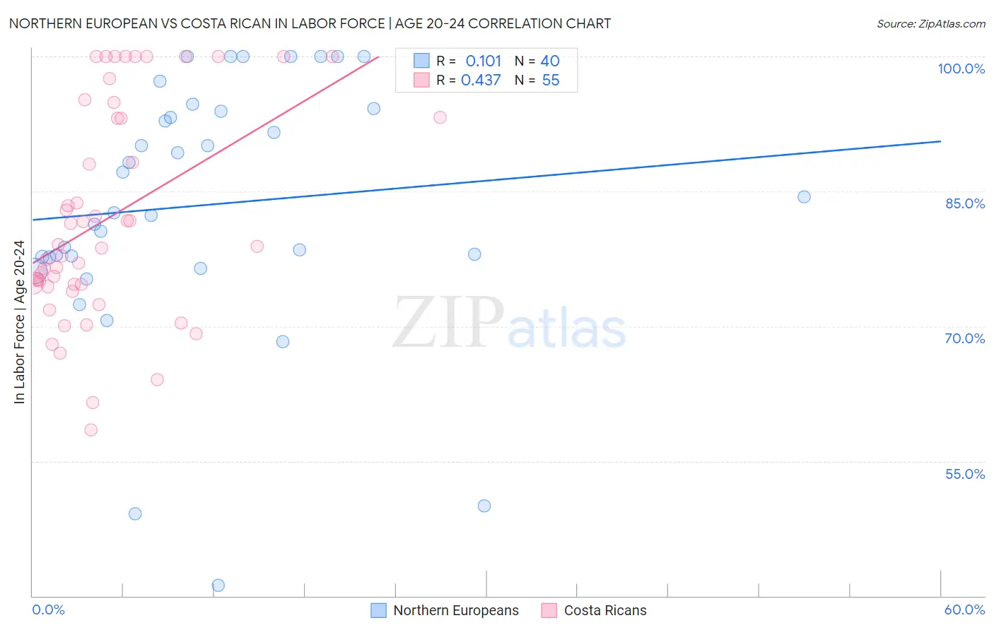 Northern European vs Costa Rican In Labor Force | Age 20-24