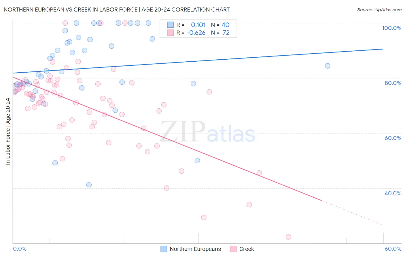 Northern European vs Creek In Labor Force | Age 20-24