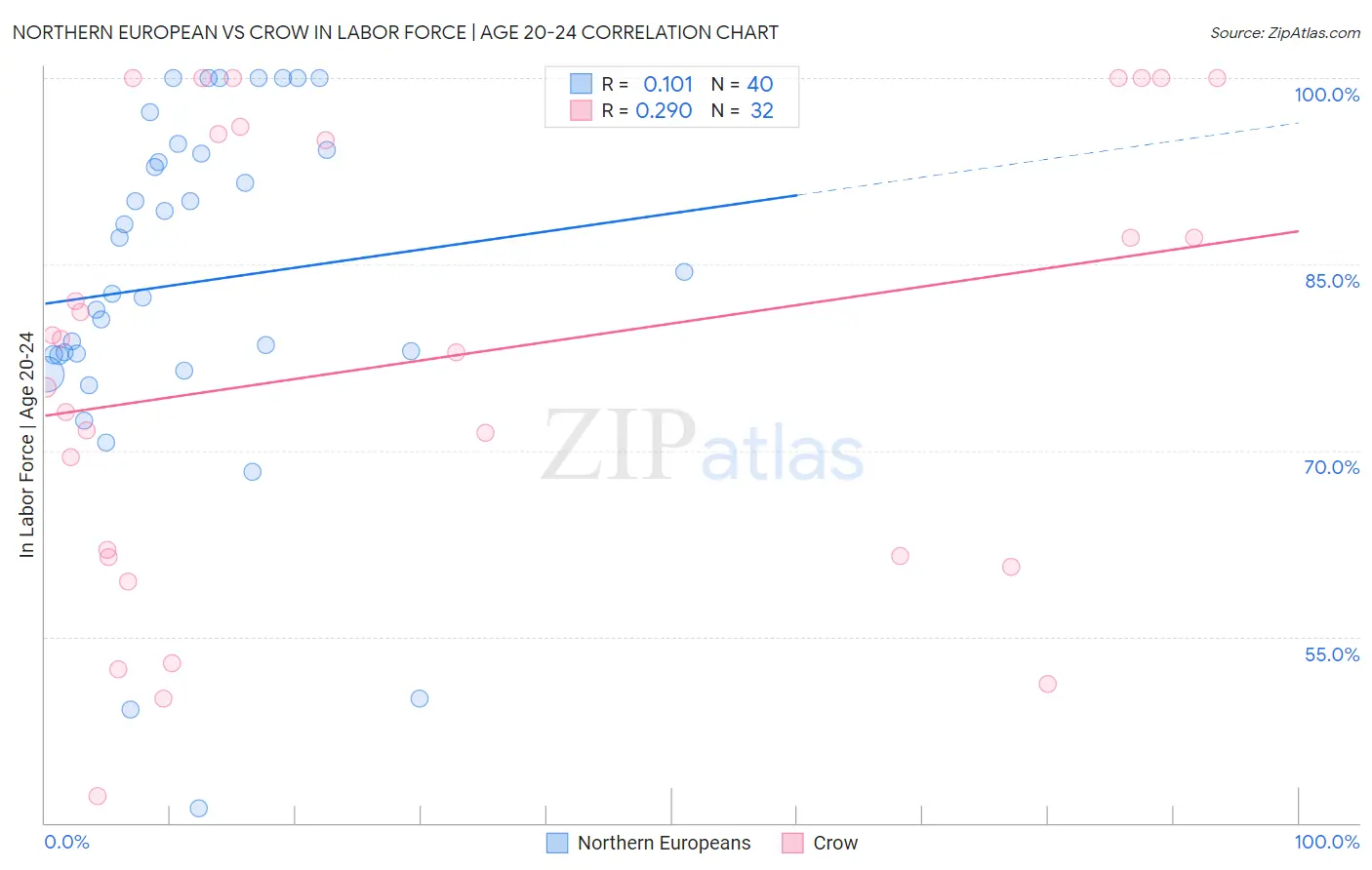 Northern European vs Crow In Labor Force | Age 20-24